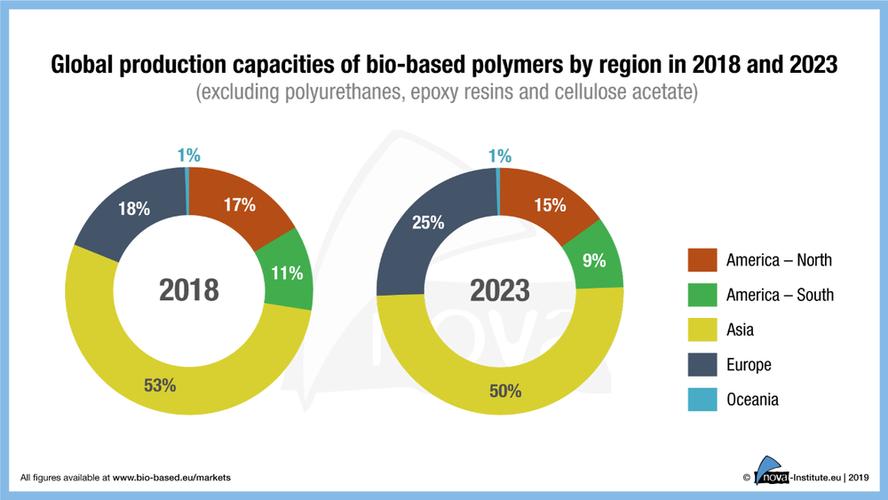 2018年-2023年的生物基聚合物产品产能发展情况